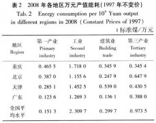 影响重庆市温室气体排放的因素分析