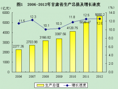 2012年甘肃省国民经济和社会发展状况分析