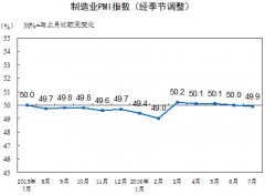 7月中国官方制造业PMI低于荣枯线至49.9% 前值50%
