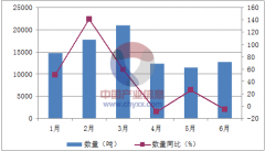 2016年1-6月中国聚丙烯腈纤维进口量统计表