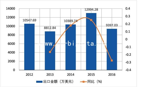 2012-2016δ(HS85023900)ڷ