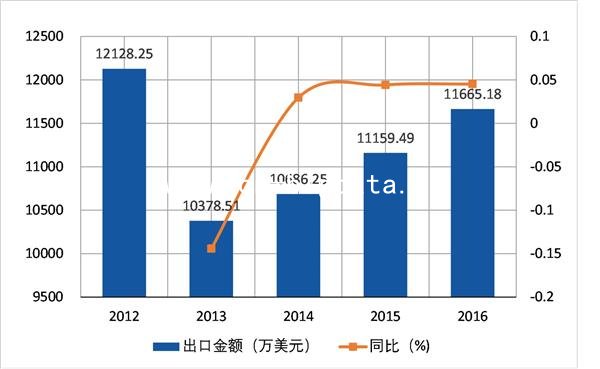 2012-2016δ(HS28332990)ڷ