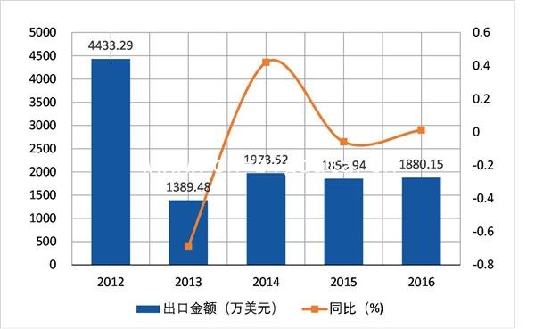 2012-2016δϽ(HS722860)ڷ