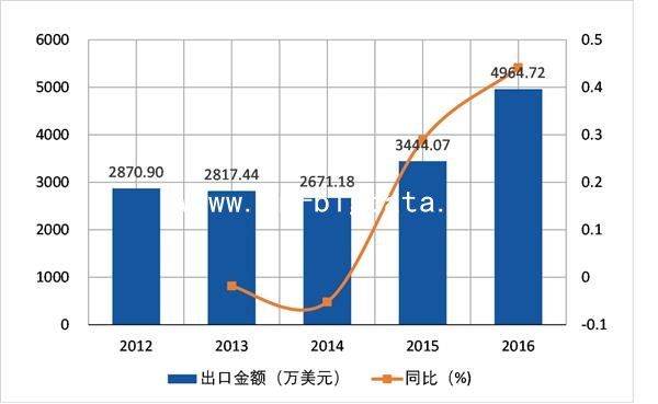 2012-2016δǣѧ(HS17019990)ڷ