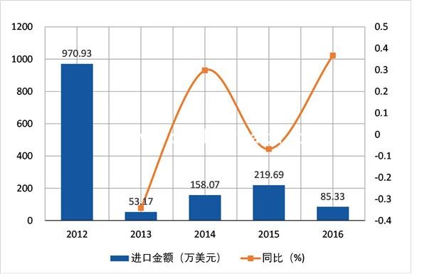 2012-2016δ軯Ｐ軯(HS28371990)ڷ