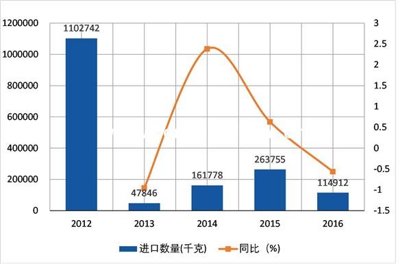 2012-2016δ軯Ｐ軯(HS28371990)ڷ