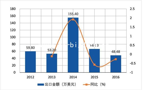 2012-2016δ軯Ｐ軯(HS28371990)ڷ