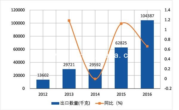 2012-2016δ軯Ｐ軯(HS28371990)ڷ