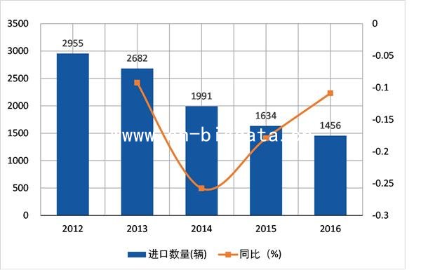 2012-2016δǣ(HS870190)ڷ
