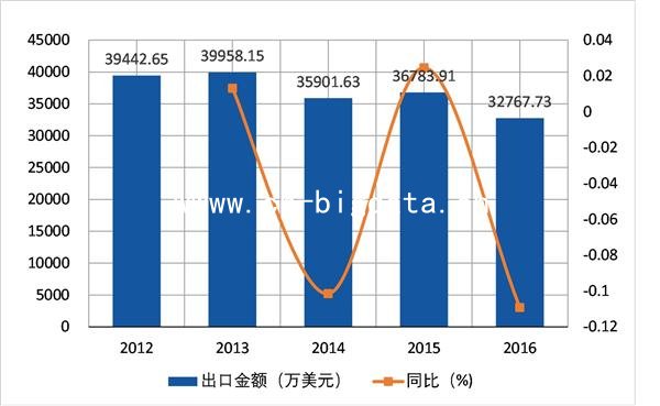 2012-2016δǣ(HS870190)ڷ