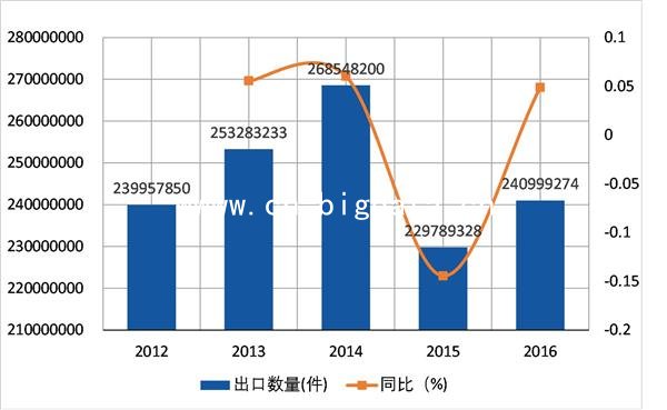 2012-2016年未列名化纤男式带风帽防寒短上衣、防风衣等(HS62019390)进出口分析报告