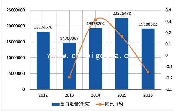 2012-2016年未列名环烃(HS29029090)进出口分析报告