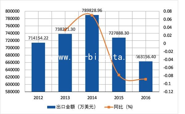 2012-2016年未列名木家具(HS94036099)进出口分析报告