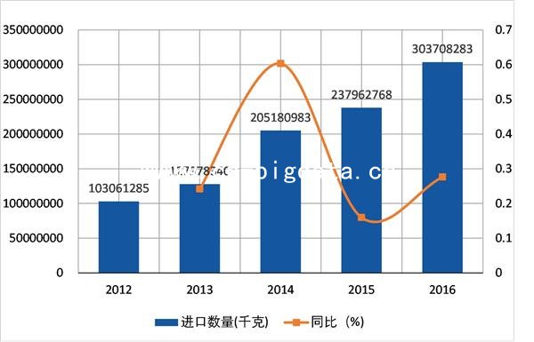 2012-2016年未列名合金钢板材，宽≥600mm(HS72259990)进出口分析报告