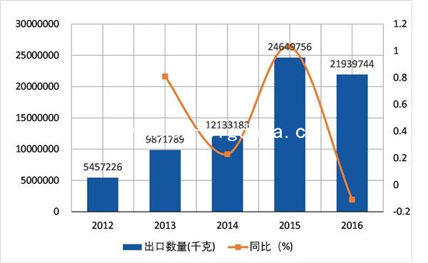 2012-2016年未列名合金钢板材，宽≥600mm(HS72259990)进出口分析报告