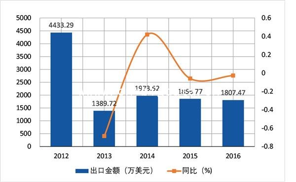 2012-2016年未列名合金钢条、杆(HS72286000)进出口分析报告