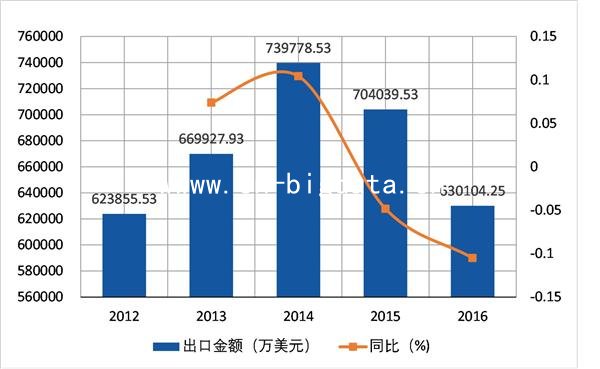 2012-2016年未列名静止式变流器(HS85044099)进出口分析报告