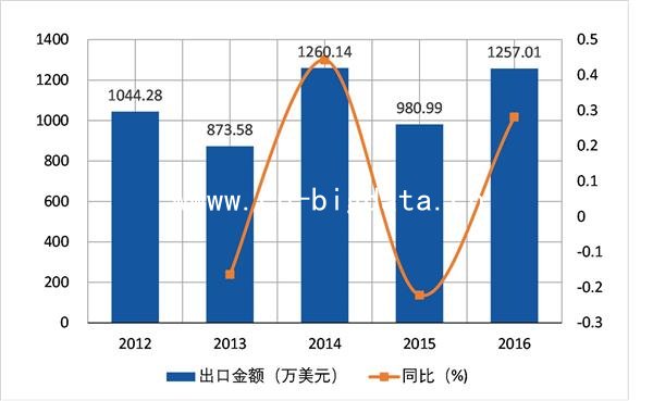 2012-2016δʡĴǻȥǵ嶯(HS03079190)ڷ