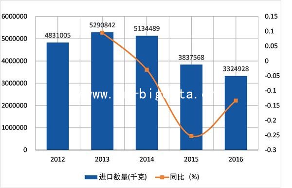 2012-2016δʡĴǻȥǵ嶯(HS03079190)ڷ