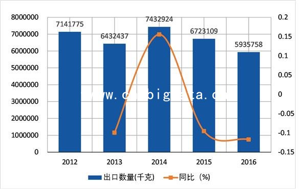 2012-2016δʡĴǻȥǵ嶯(HS03079190)ڷ