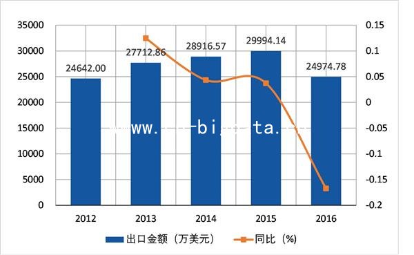 2012-2016年未列名利口器(HS821490)进出口分析报告