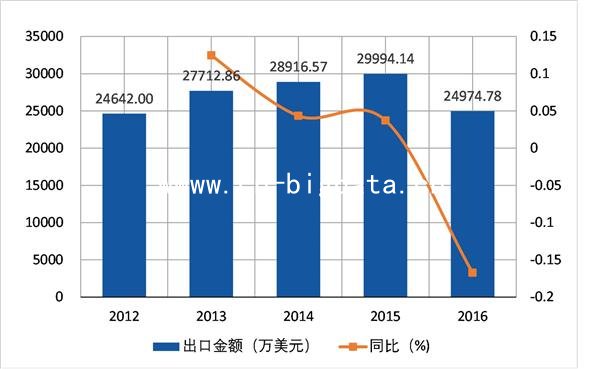 2012-2016δ(HS821490)ڷ